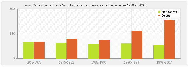 Le Sap : Evolution des naissances et décès entre 1968 et 2007
